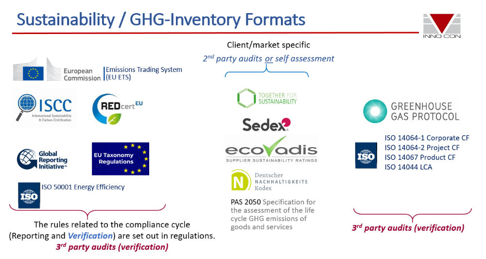 sustainability GHG inventory formats